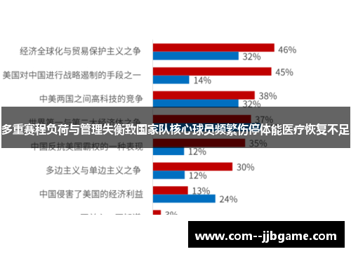 多重赛程负荷与管理失衡致国家队核心球员频繁伤停体能医疗恢复不足